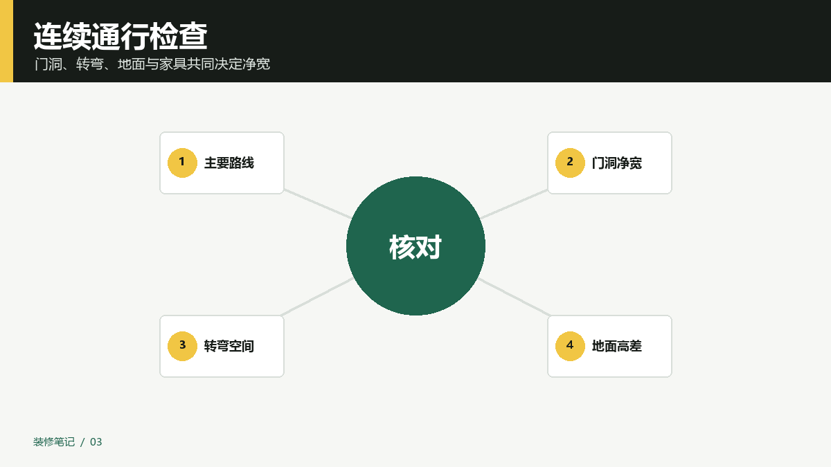 全屋连续通行核对图