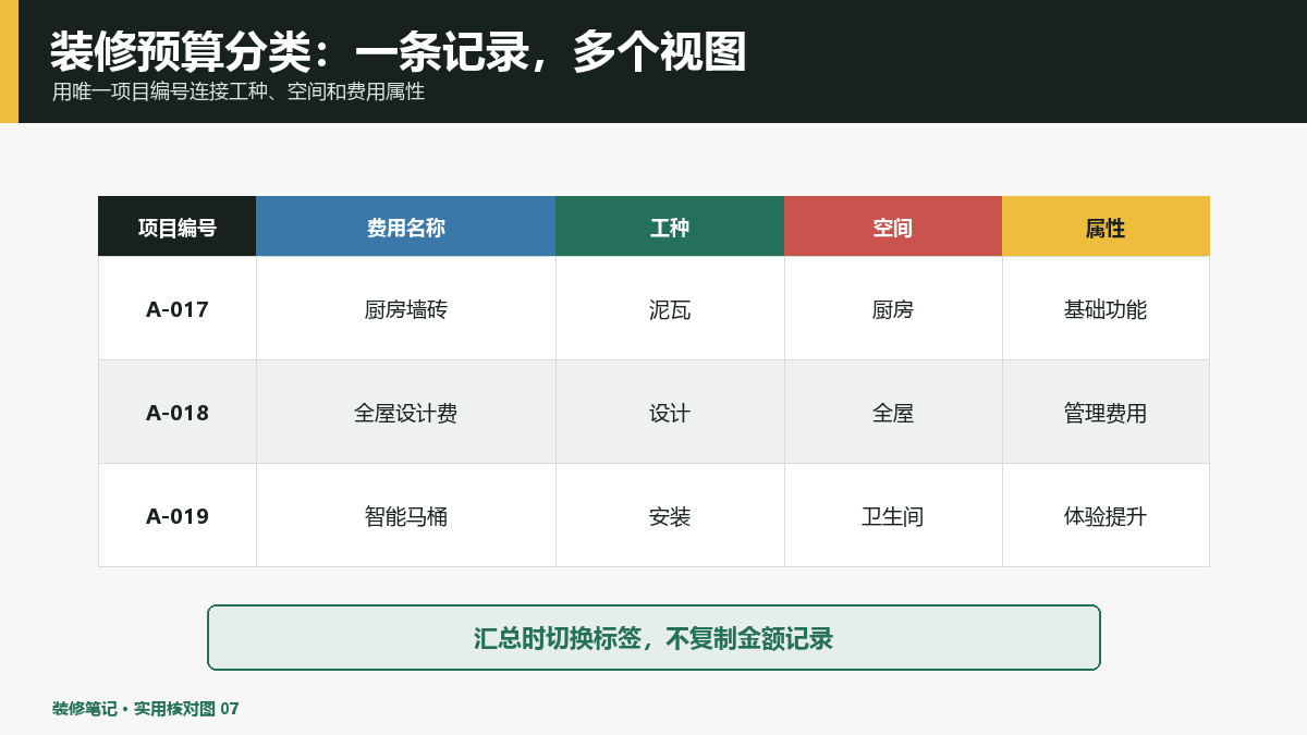 装修预算分类方法怎么选？按工种记账与按房间复盘要对应