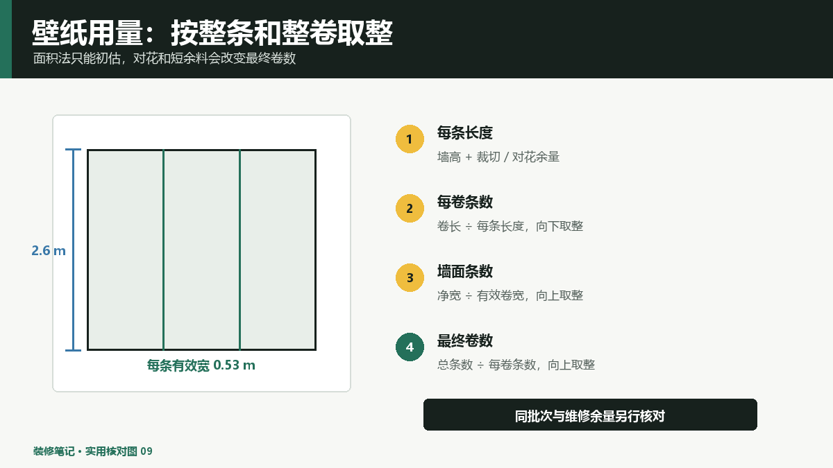壁纸用量计算怎么做？墙面净宽、卷宽和对花损耗示例