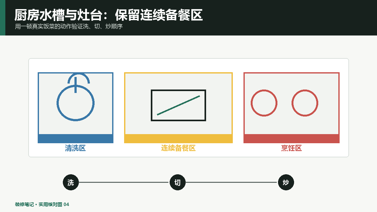 厨房水槽灶台距离怎么留？备餐区连续性比固定数字重要示意图