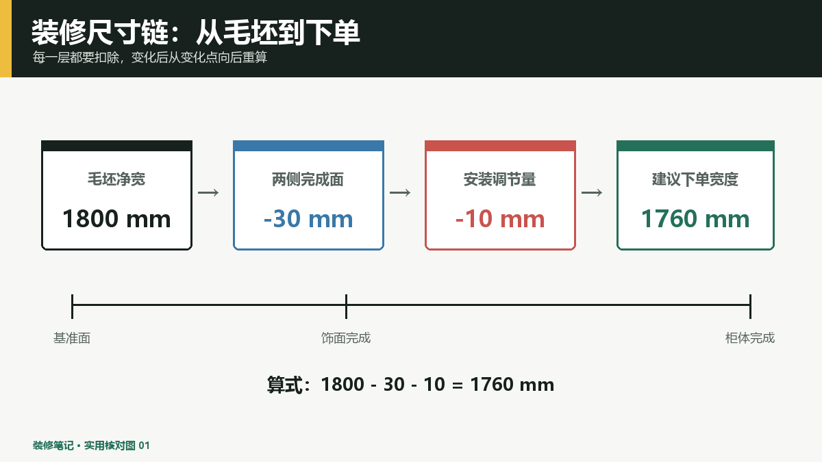 装修尺寸链核对怎么做？从墙体完成面到家具安装逐层计算