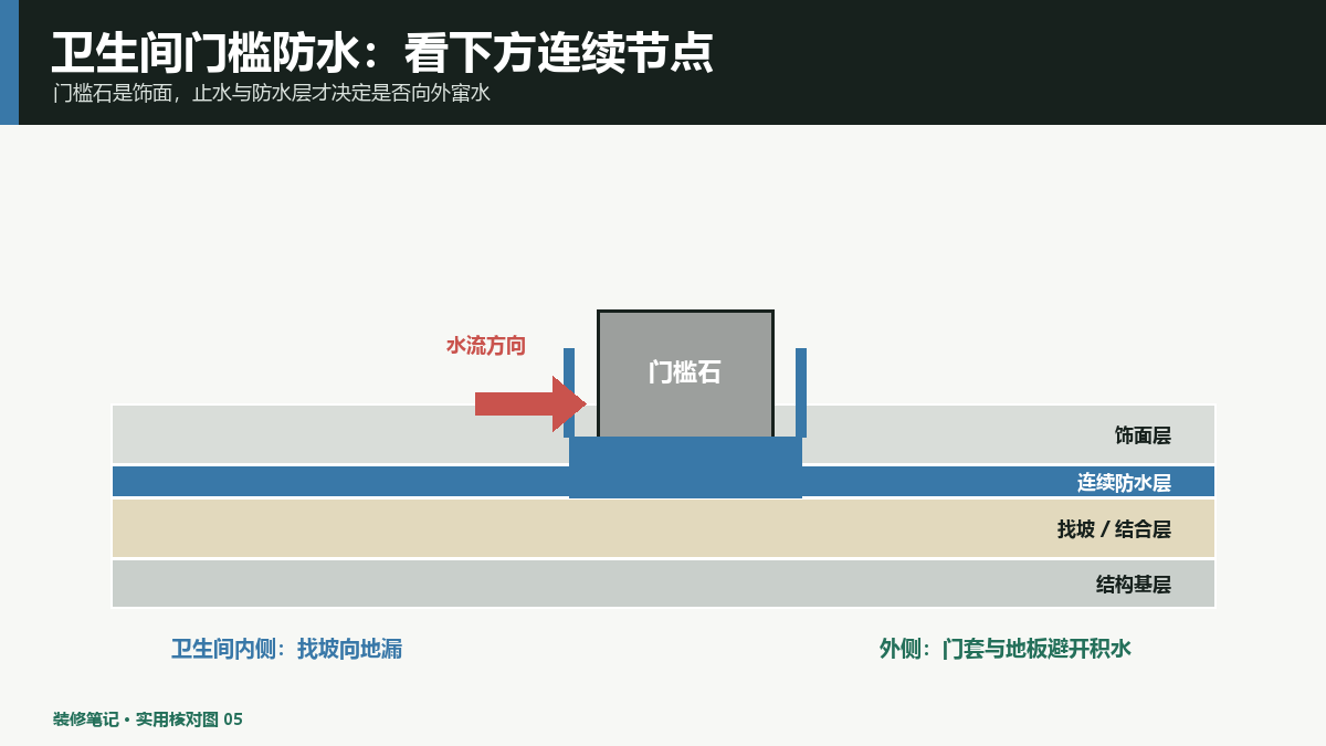 卫生间门槛石防水怎么做？止水、门套和高差要联动