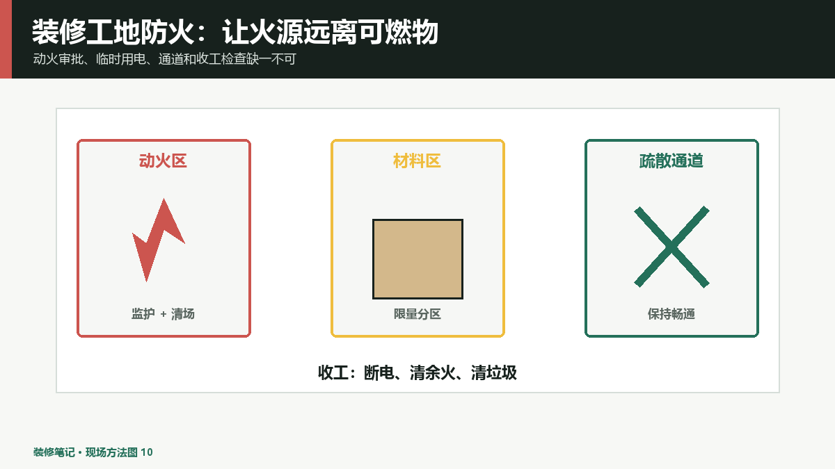装修工地防火怎么管理？动火、材料和临时用电分区控制