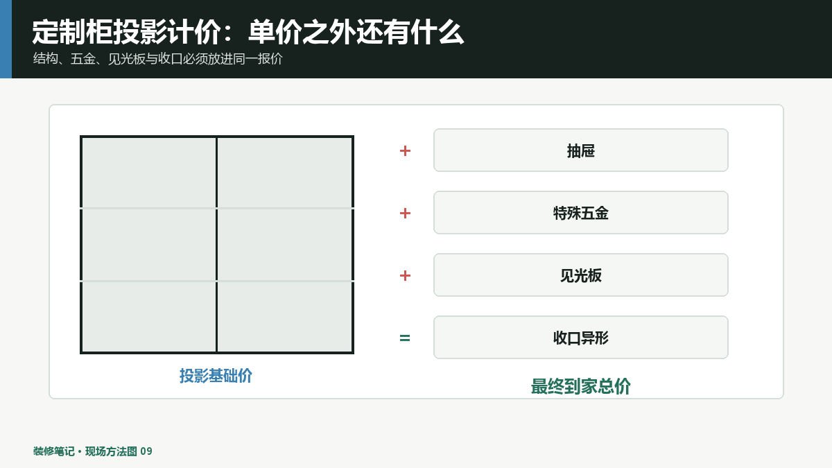 定制柜投影面积计价包含什么？五金、见光板和收口先问清