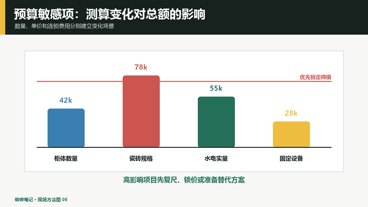 装修预算敏感项分析怎么做？测算数量和单价变化影响