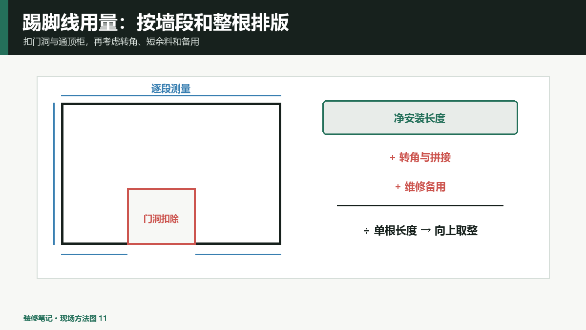 踢脚线用量计算怎么做？门洞扣除、转角和整根损耗示例