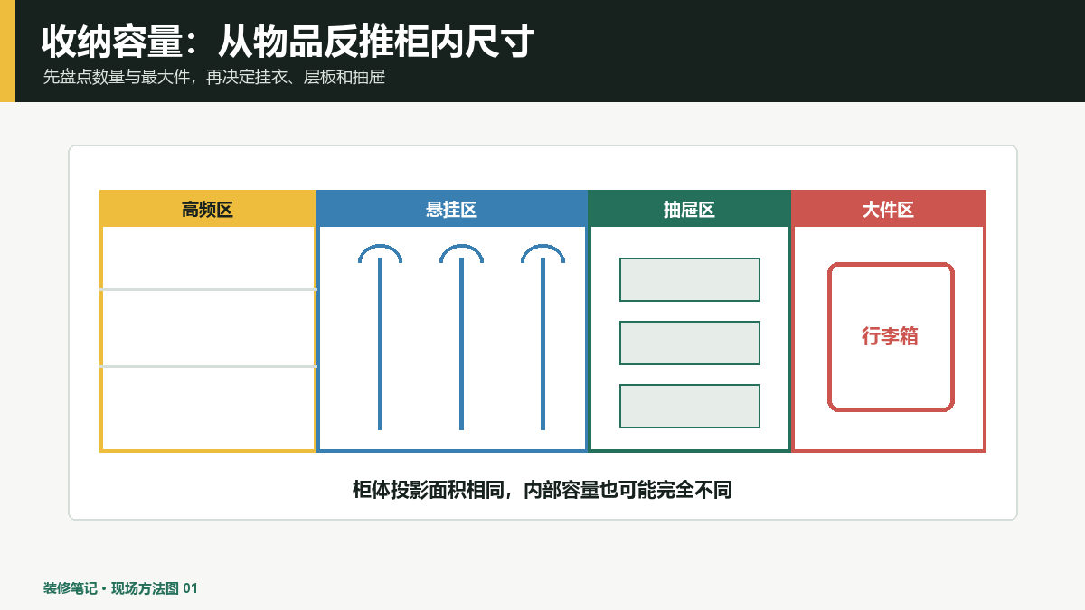 装修收纳容量估算怎么做？按物品数量反推柜内尺寸