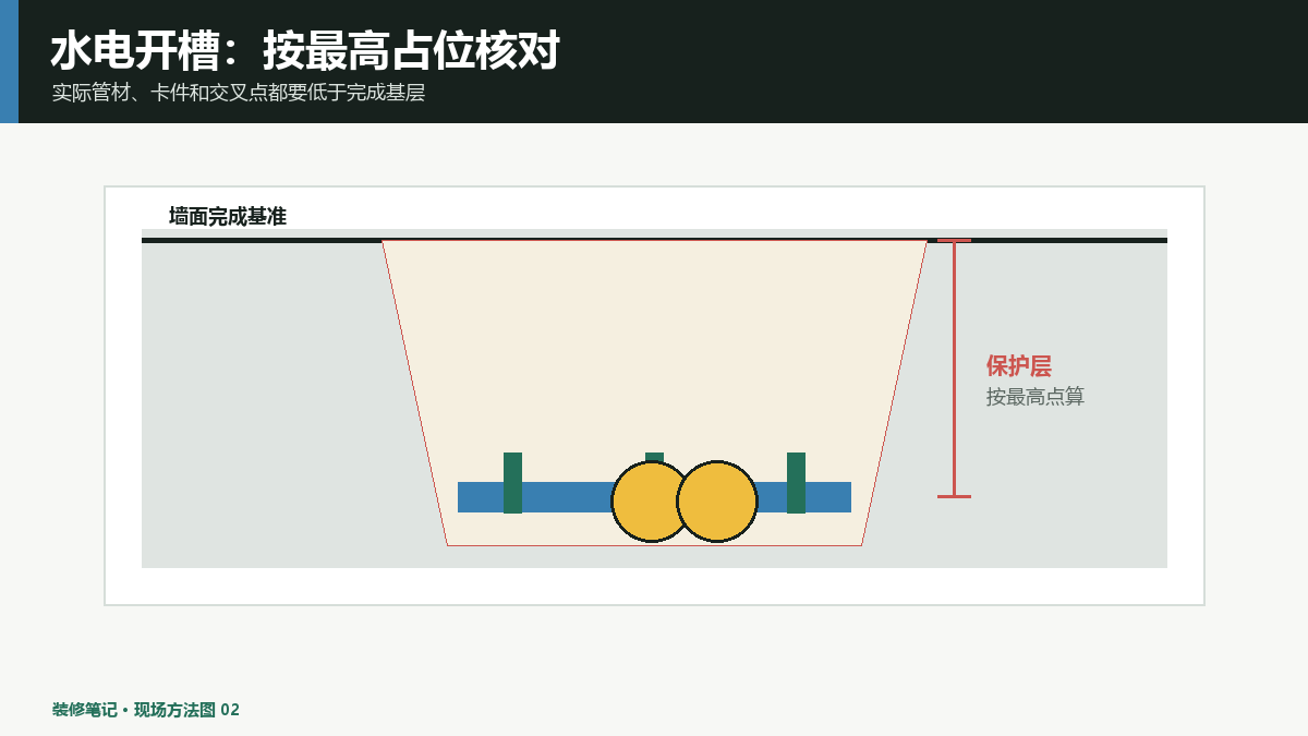 水电开槽深度检查怎么做？保护层、管径和墙体类型一起看