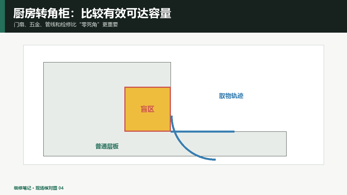 厨房转角柜设计：盲区、柜门和取物动作先做样板