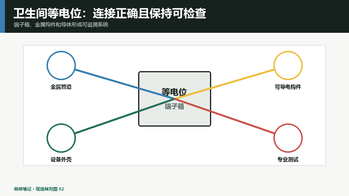 卫生间等电位连接检查：端子、导体和可维护性怎样核对