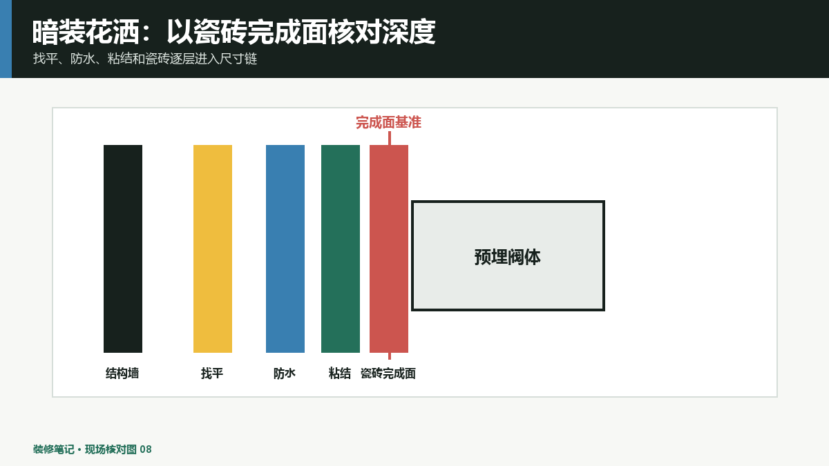 花洒预埋阀深度怎么核对？完成墙面和装饰盖一起放样