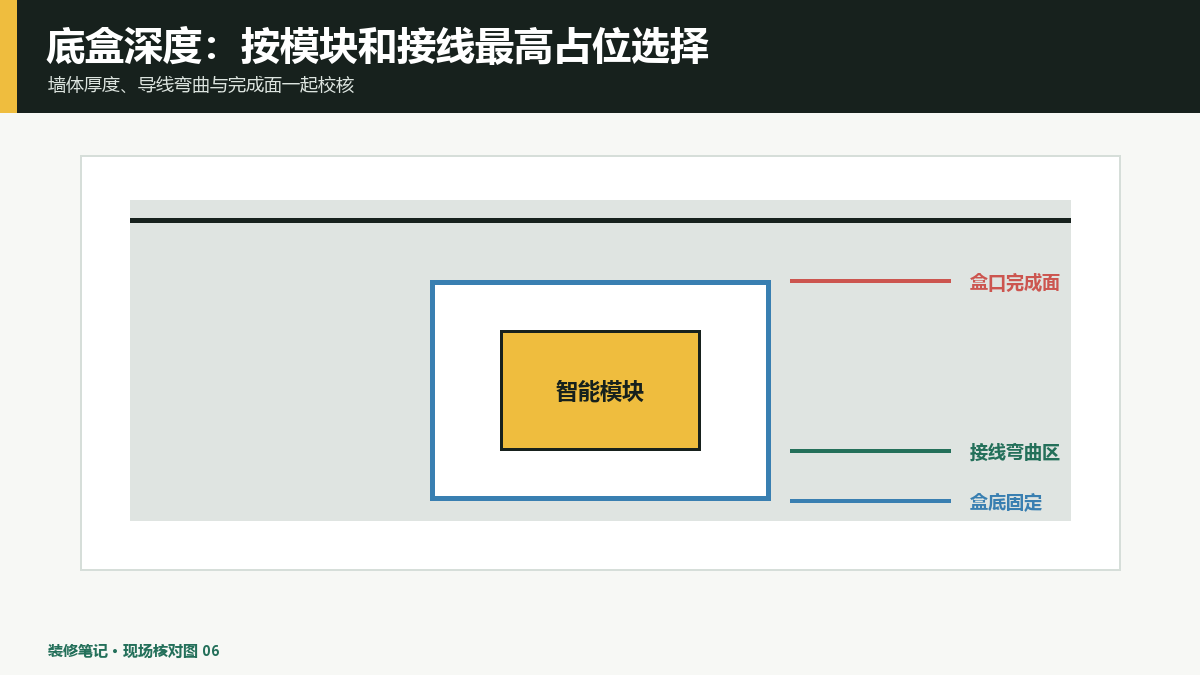 家装底盒深度怎么选？面板、接线和墙体厚度共同决定