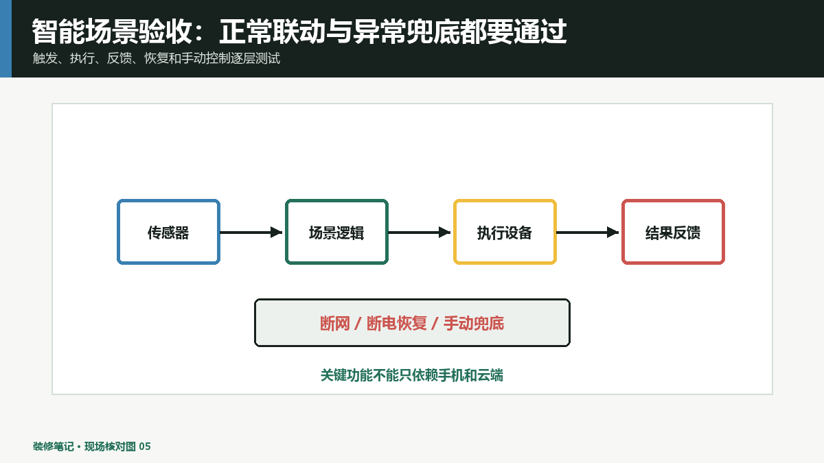 智能家居场景验收怎么做？断网、断电和手动兜底都要测试
