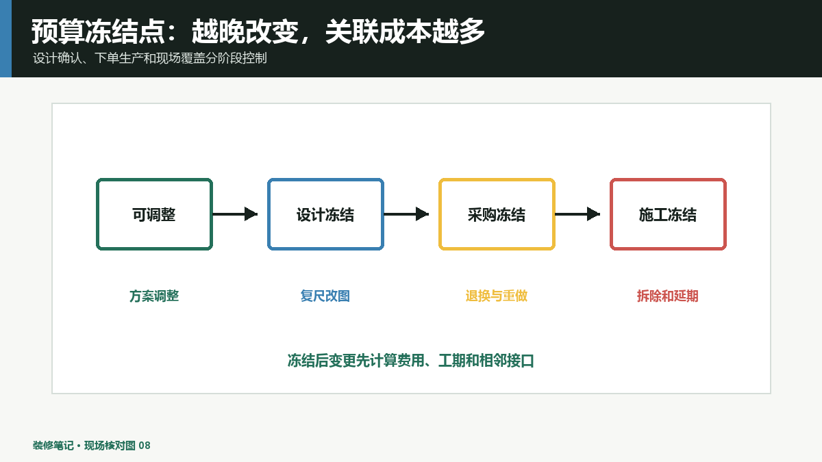装修预算冻结点怎么设？设计、下单和施工三类变更分开管
