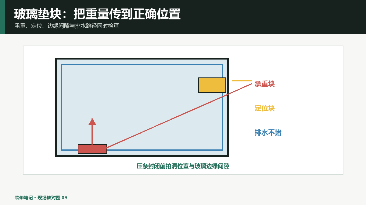 门窗玻璃垫块检查怎么做？承重、定位和排水通道不能冲突