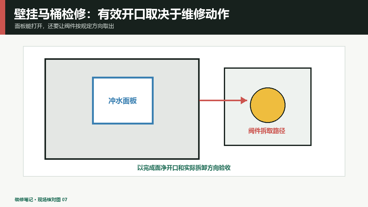 壁挂马桶检修口怎么留？水箱面板、阀门和排水接口都要触及